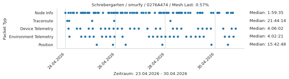 Schrebergarten / smurfy