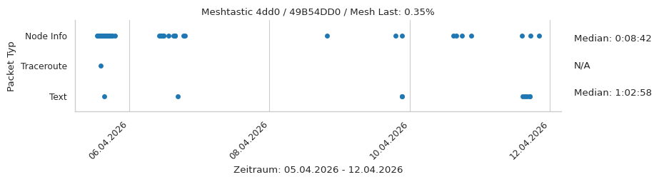 Meshtastic 4dd0