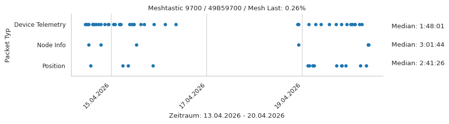 Meshtastic 9700