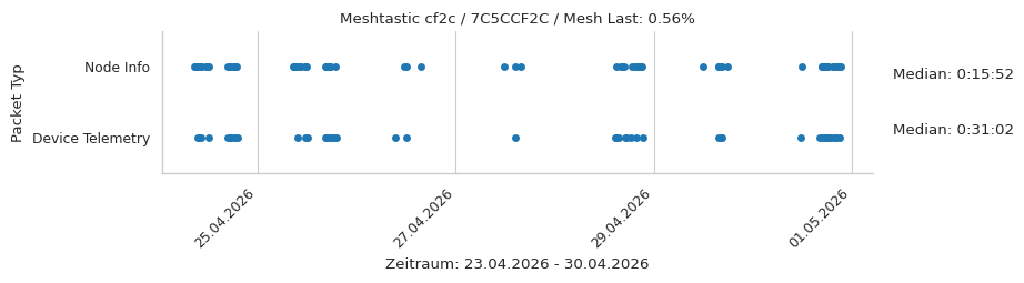 Meshtastic cf2c