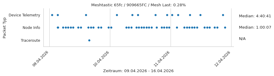 Meshtastic 65fc