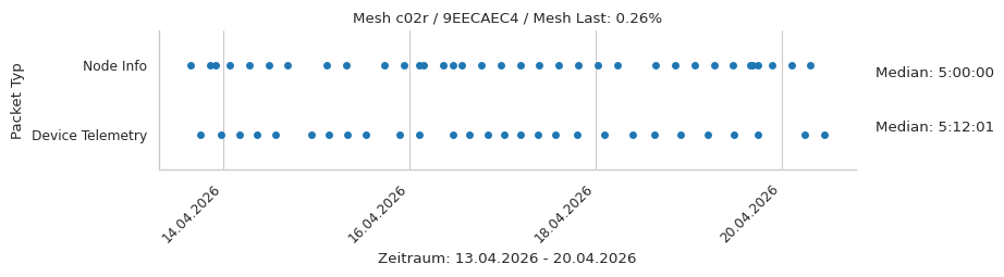 Mesh c02r