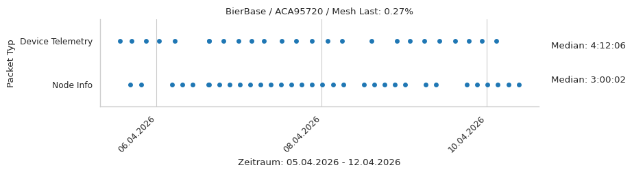 BierBase