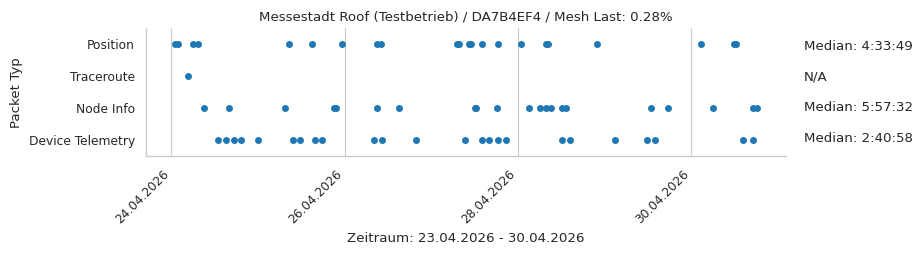 Messestadt Roof (Testbetrieb)