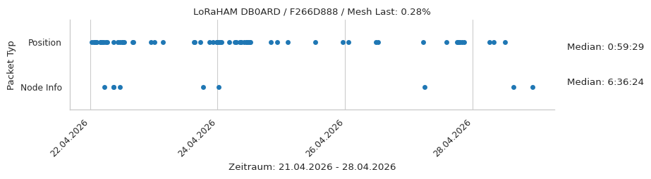 LoRaHAM DB0ARD