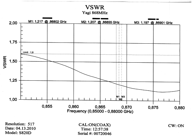 VSWR