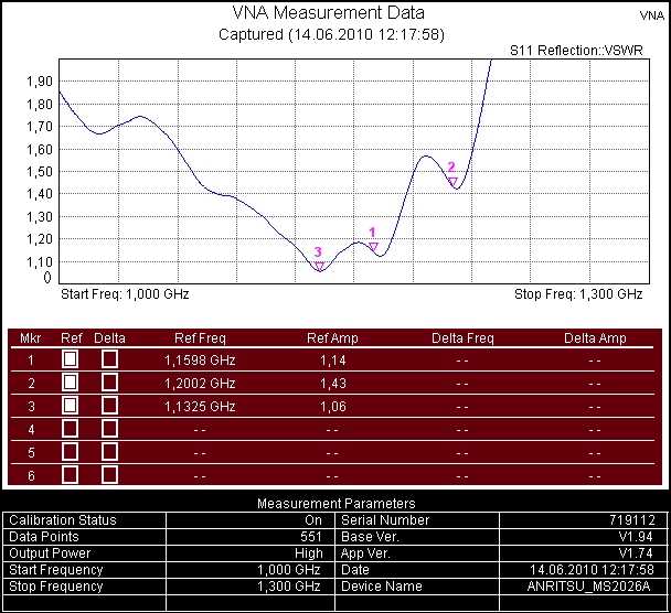 1200MHz VSWR