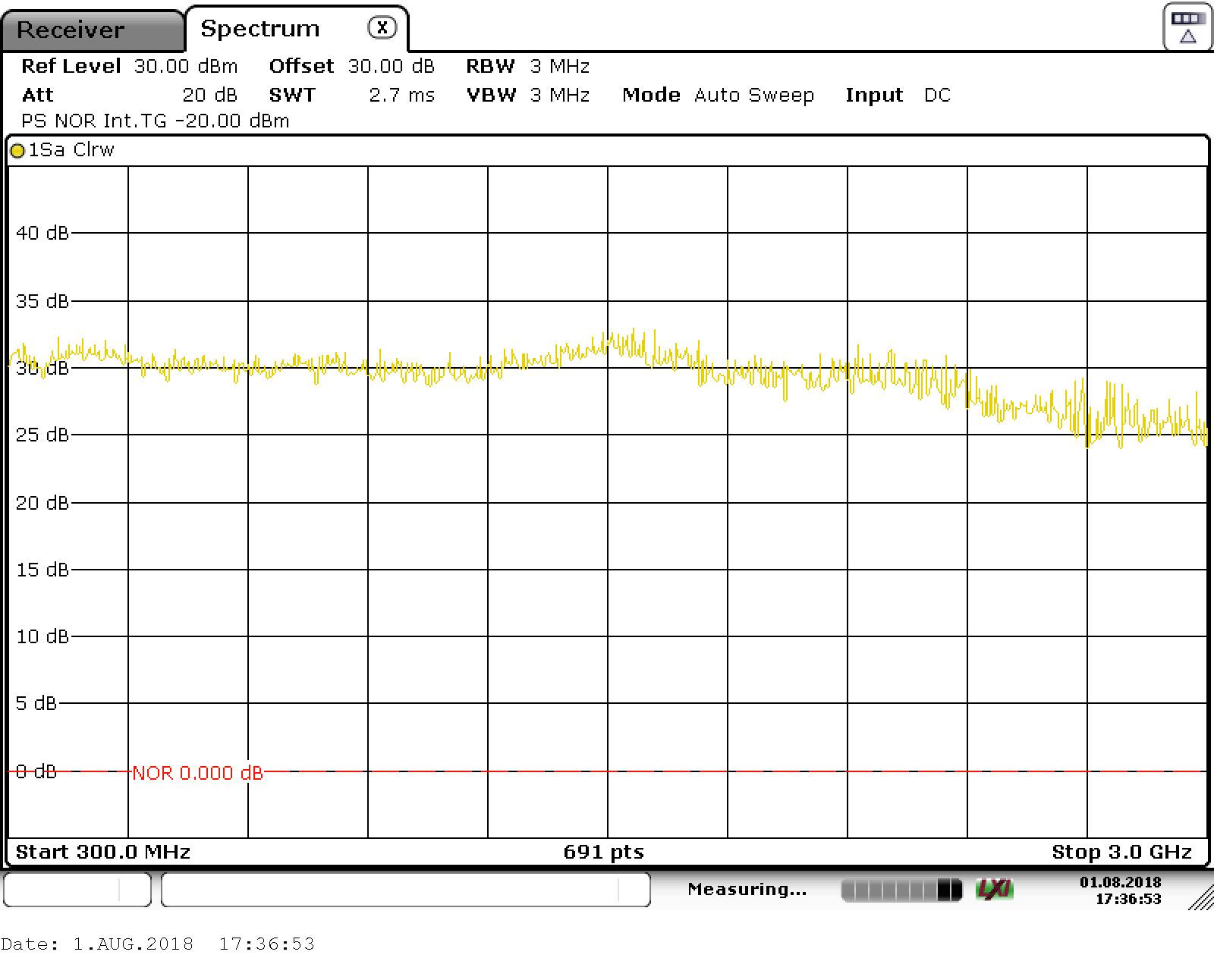 Gain over frequency range 300MHz - 3GHz.