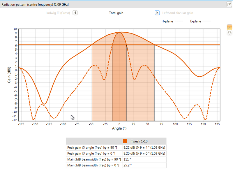 Total gain in Antenna Magus