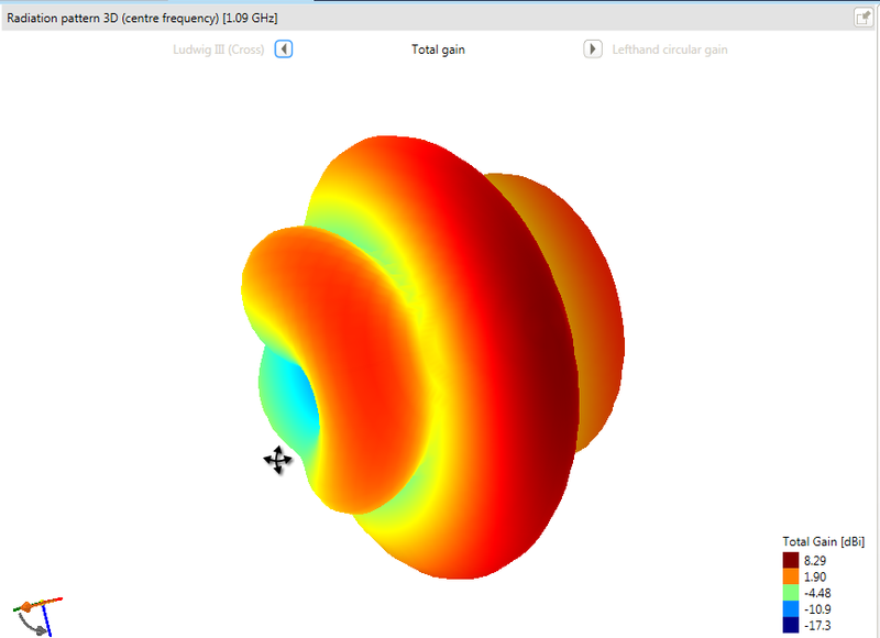 Total gain pattern in Antenna Magus